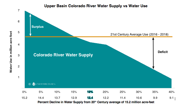 UPPER BASIN STATES OVERUSING THEIR COLORADO RIVER WATER - Great Basin ...