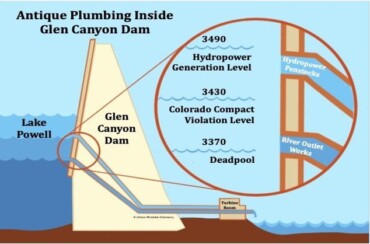 NGOs CALL FOR ACTION ON GLEN CANYON DAM'S ANTIQUE PLUMBING - Great ...